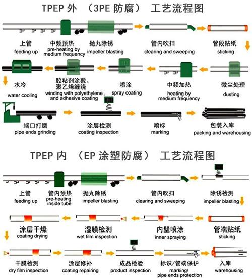 林芝tpep防腐钢管厂家工艺流程