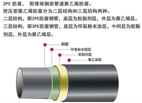 林芝3pe防腐钢管供应结构特点