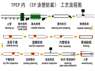 林芝TPEP防腐钢管厂家工艺